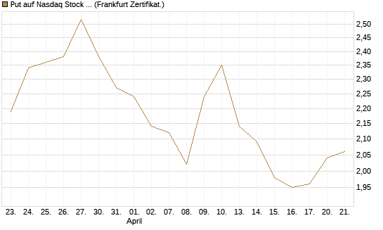 Put auf Nasdaq Stock Market [BNP Paribas Emissions- und Handelsges.] Chart