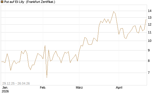 Put auf Eli Lilly [BNP Paribas Emissions- und Handelsges.] Chart