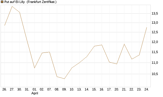 Put auf Eli Lilly [BNP Paribas Emissions- und Handelsges.] Chart