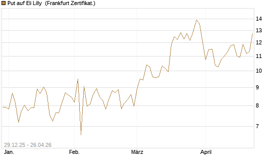 Put auf Eli Lilly [BNP Paribas Emissions- und Handelsges.] Chart