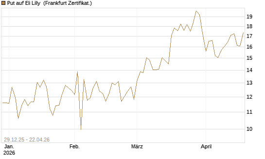 Put auf Eli Lilly [BNP Paribas Emissions- und Handelsges.] Chart