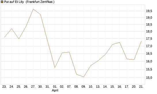 Put auf Eli Lilly [BNP Paribas Emissions- und Handelsges.] Chart
