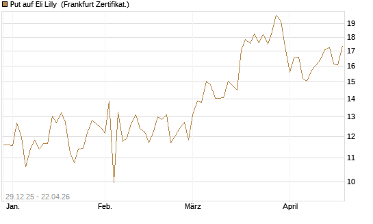 Put auf Eli Lilly [BNP Paribas Emissions- und Handelsges.] Chart