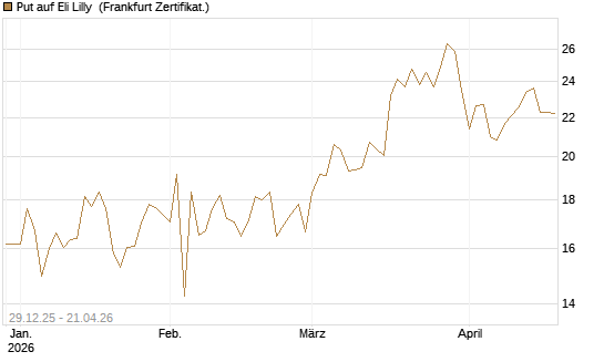 Put auf Eli Lilly [BNP Paribas Emissions- und Handelsges.] Chart