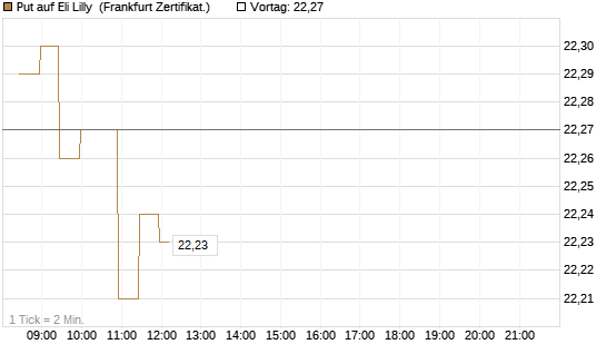 Put auf Eli Lilly [BNP Paribas Emissions- und Handelsges.] Chart