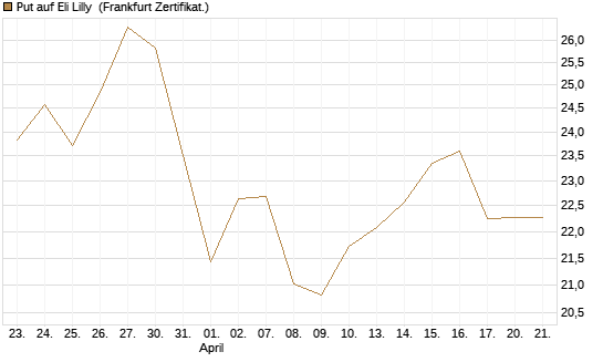 Put auf Eli Lilly [BNP Paribas Emissions- und Handelsges.] Chart