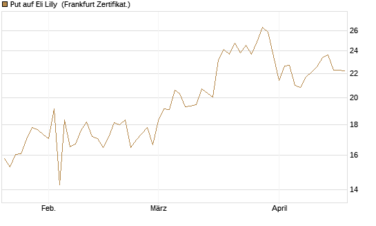 Put auf Eli Lilly [BNP Paribas Emissions- und Handelsges.] Chart