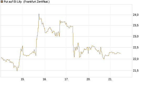 Put auf Eli Lilly [BNP Paribas Emissions- und Handelsges.] Chart