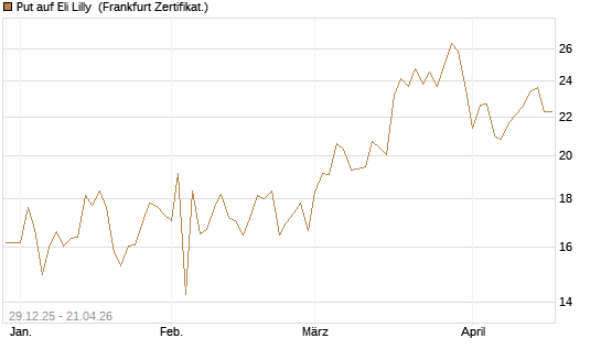 Put auf Eli Lilly [BNP Paribas Emissions- und Handelsges.] Chart