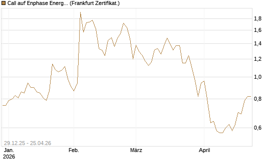 Call auf Enphase Energy [BNP Paribas Emissions- und Handelsges.] Chart