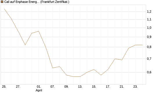 Call auf Enphase Energy [BNP Paribas Emissions- und Handelsges.] Chart