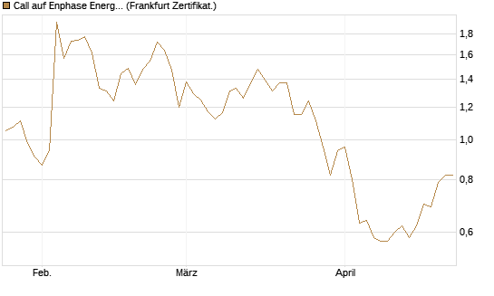 Call auf Enphase Energy [BNP Paribas Emissions- und Handelsges.] Chart