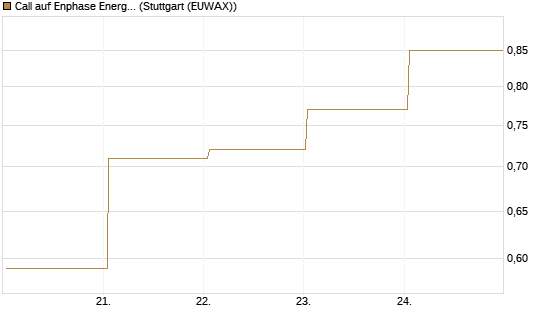 Call auf Enphase Energy [BNP Paribas Emissions- und Handelsges.] Chart