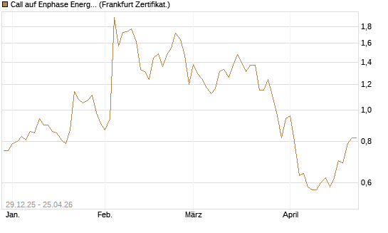 Call auf Enphase Energy [BNP Paribas Emissions- und Handelsges.] Chart