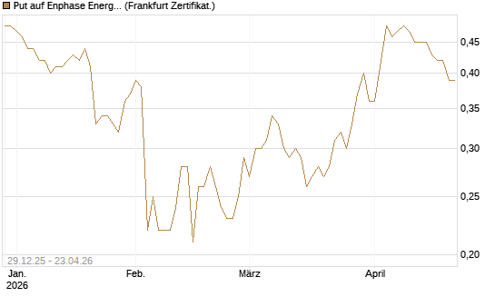 Put auf Enphase Energy [BNP Paribas Emissions- und Handelsges.] Chart