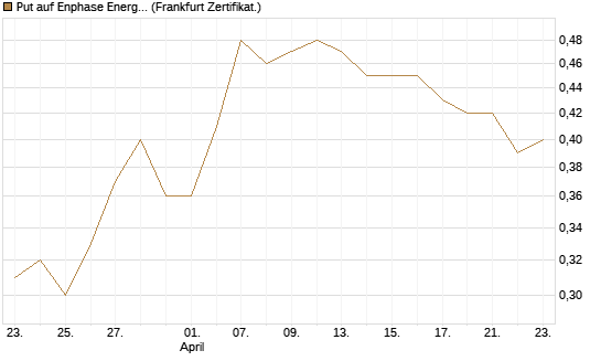 Put auf Enphase Energy [BNP Paribas Emissions- und Handelsges.] Chart