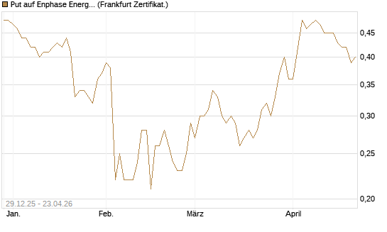 Put auf Enphase Energy [BNP Paribas Emissions- und Handelsges.] Chart