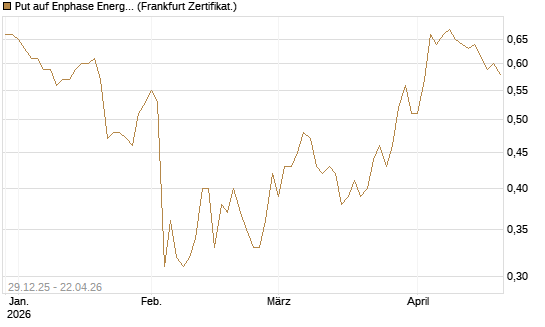 Put auf Enphase Energy [BNP Paribas Emissions- und Handelsges.] Chart