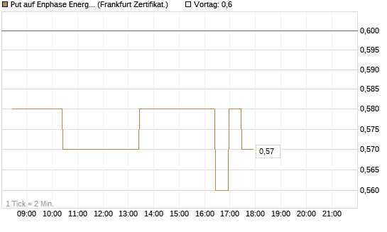 Put auf Enphase Energy [BNP Paribas Emissions- und Handelsges.] Chart