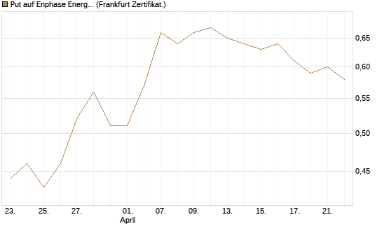 Put auf Enphase Energy [BNP Paribas Emissions- und Handelsges.] Chart