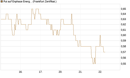 Put auf Enphase Energy [BNP Paribas Emissions- und Handelsges.] Chart