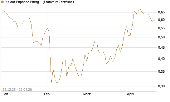 Put auf Enphase Energy [BNP Paribas Emissions- und Handelsges.] Chart