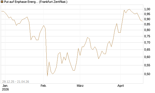 Put auf Enphase Energy [BNP Paribas Emissions- und Handelsges.] Chart