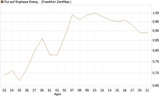Put auf Enphase Energy [BNP Paribas Emissions- und Handelsges.] Chart