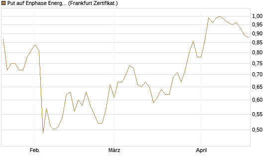 Put auf Enphase Energy [BNP Paribas Emissions- und Handelsges.] Chart