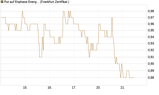 Put auf Enphase Energy [BNP Paribas Emissions- und Handelsges.] Chart