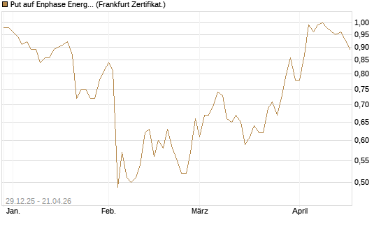 Put auf Enphase Energy [BNP Paribas Emissions- und Handelsges.] Chart