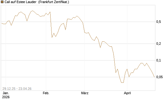 Call auf Estee Lauder [BNP Paribas Emissions- und Handelsges.] Chart