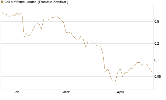Call auf Estee Lauder [BNP Paribas Emissions- und Handelsges.] Chart