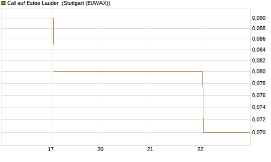 Call auf Estee Lauder [BNP Paribas Emissions- und Handelsges.] Chart