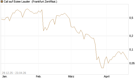 Call auf Estee Lauder [BNP Paribas Emissions- und Handelsges.] Chart