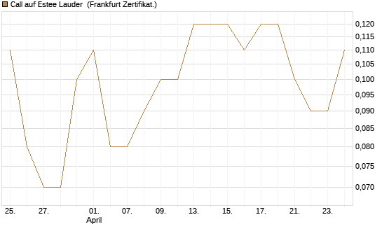 Call auf Estee Lauder [BNP Paribas Emissions- und Handelsges.] Chart