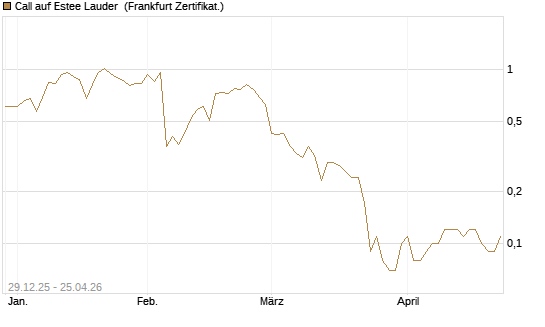 Call auf Estee Lauder [BNP Paribas Emissions- und Handelsges.] Chart