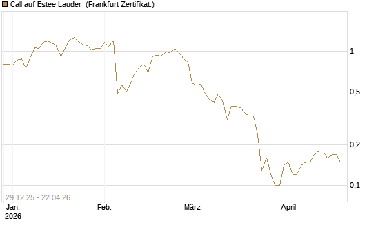 Call auf Estee Lauder [BNP Paribas Emissions- und Handelsges.] Chart