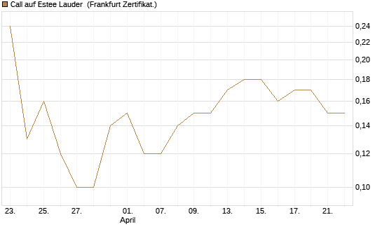 Call auf Estee Lauder [BNP Paribas Emissions- und Handelsges.] Chart