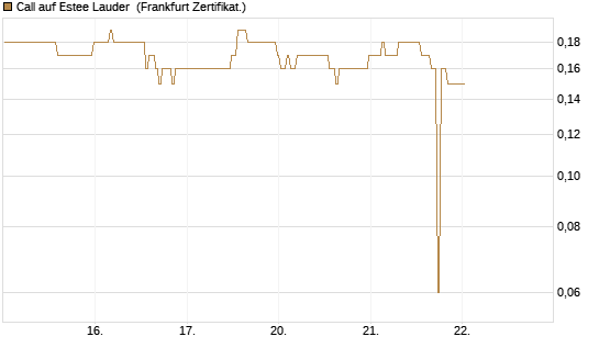Call auf Estee Lauder [BNP Paribas Emissions- und Handelsges.] Chart