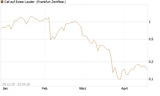 Call auf Estee Lauder [BNP Paribas Emissions- und Handelsges.] Chart