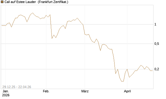 Call auf Estee Lauder [BNP Paribas Emissions- und Handelsges.] Chart