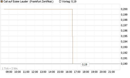 Call auf Estee Lauder [BNP Paribas Emissions- und Handelsges.] Chart