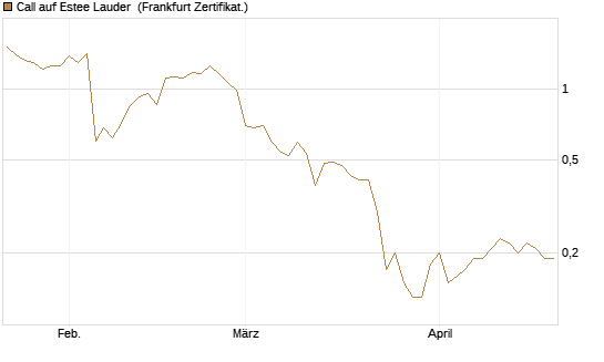 Call auf Estee Lauder [BNP Paribas Emissions- und Handelsges.] Chart
