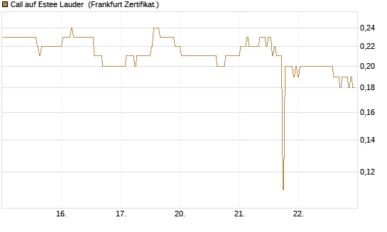 Call auf Estee Lauder [BNP Paribas Emissions- und Handelsges.] Chart
