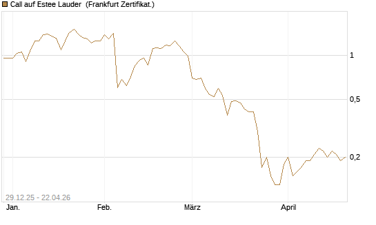 Call auf Estee Lauder [BNP Paribas Emissions- und Handelsges.] Chart