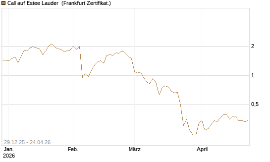 Call auf Estee Lauder [BNP Paribas Emissions- und Handelsges.] Chart