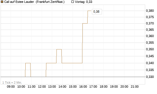 Call auf Estee Lauder [BNP Paribas Emissions- und Handelsges.] Chart