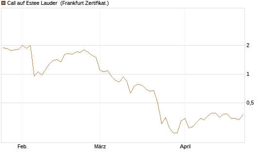Call auf Estee Lauder [BNP Paribas Emissions- und Handelsges.] Chart