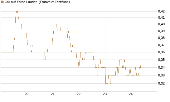 Call auf Estee Lauder [BNP Paribas Emissions- und Handelsges.] Chart